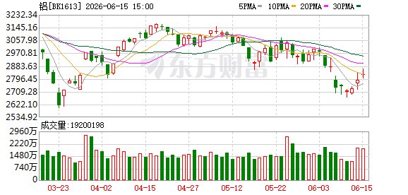 铝企海外订单大增 业内预计铝产品出口放量望持续